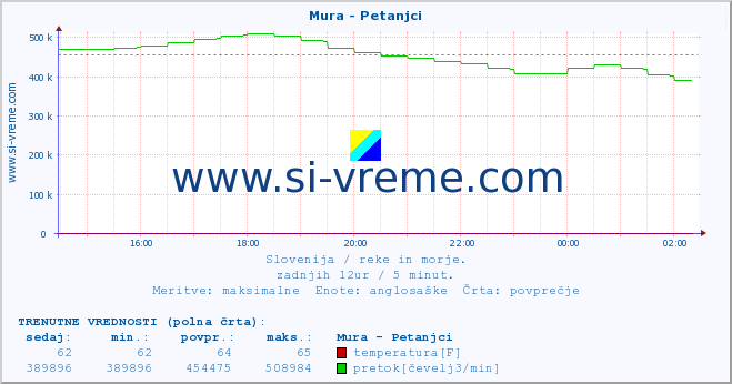 POVPREČJE :: Mura - Petanjci :: temperatura | pretok | višina :: zadnji dan / 5 minut.