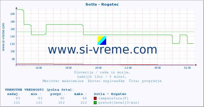 POVPREČJE :: Sotla - Rogatec :: temperatura | pretok | višina :: zadnji dan / 5 minut.