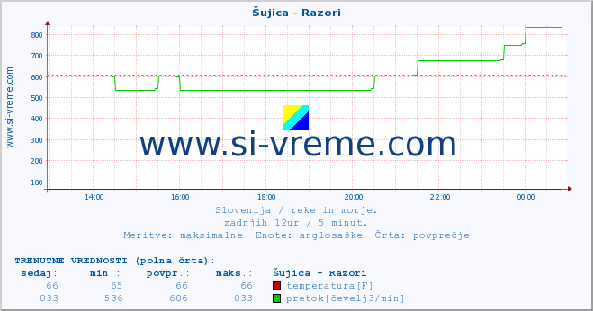 POVPREČJE :: Šujica - Razori :: temperatura | pretok | višina :: zadnji dan / 5 minut.