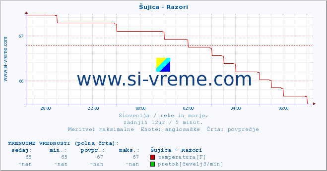 POVPREČJE :: Šujica - Razori :: temperatura | pretok | višina :: zadnji dan / 5 minut.