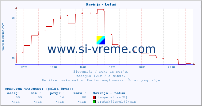 POVPREČJE :: Savinja - Letuš :: temperatura | pretok | višina :: zadnji dan / 5 minut.