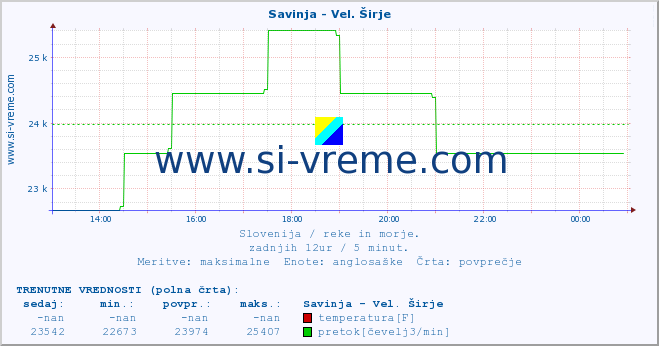 POVPREČJE :: Savinja - Vel. Širje :: temperatura | pretok | višina :: zadnji dan / 5 minut.