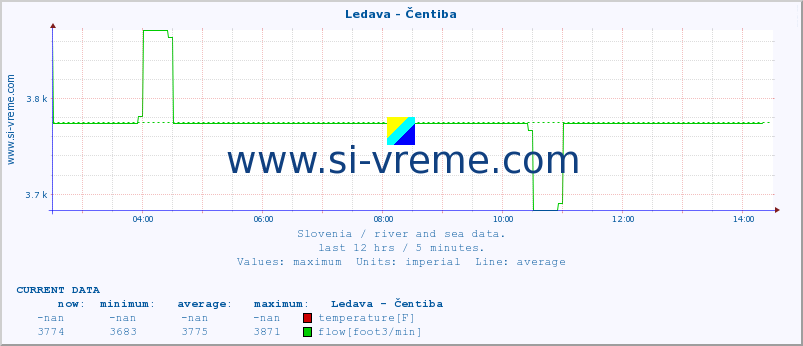  :: Ledava - Čentiba :: temperature | flow | height :: last day / 5 minutes.