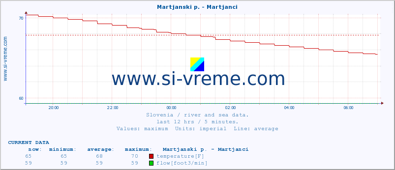  :: Martjanski p. - Martjanci :: temperature | flow | height :: last day / 5 minutes.