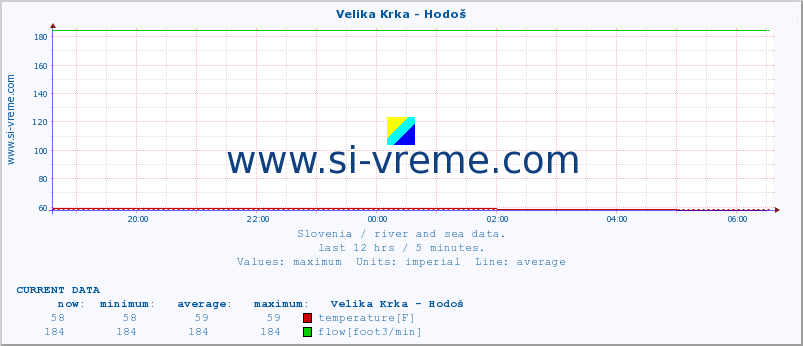  :: Velika Krka - Hodoš :: temperature | flow | height :: last day / 5 minutes.