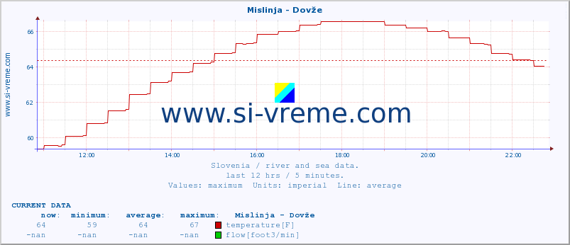  :: Mislinja - Dovže :: temperature | flow | height :: last day / 5 minutes.