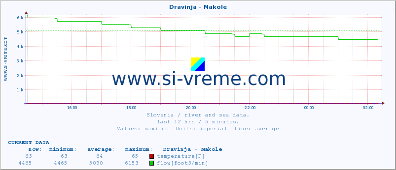  :: Dravinja - Makole :: temperature | flow | height :: last day / 5 minutes.