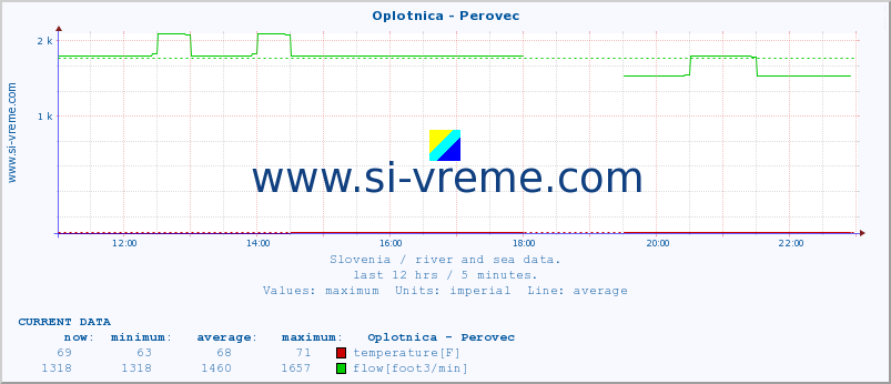  :: Oplotnica - Perovec :: temperature | flow | height :: last day / 5 minutes.