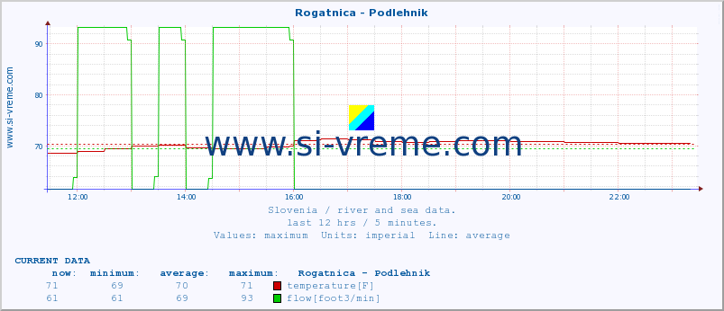  :: Rogatnica - Podlehnik :: temperature | flow | height :: last day / 5 minutes.