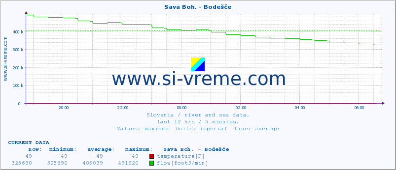  :: Sava Boh. - Bodešče :: temperature | flow | height :: last day / 5 minutes.