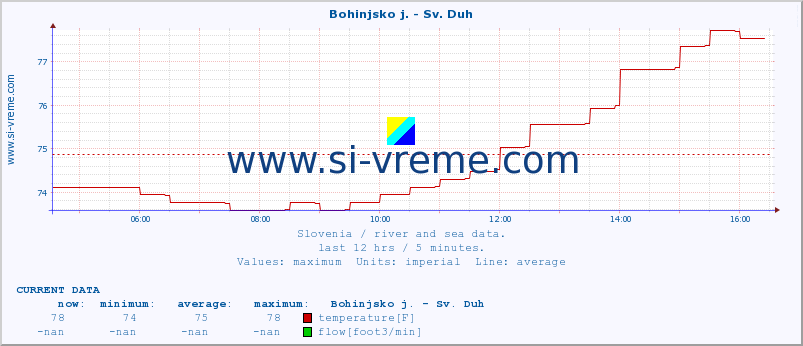  :: Bohinjsko j. - Sv. Duh :: temperature | flow | height :: last day / 5 minutes.