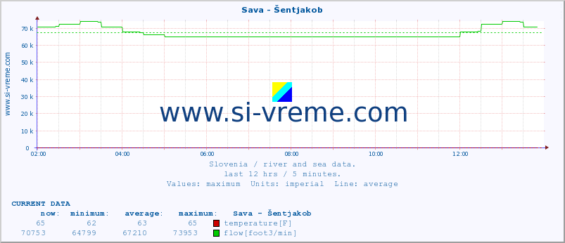  :: Sava - Šentjakob :: temperature | flow | height :: last day / 5 minutes.