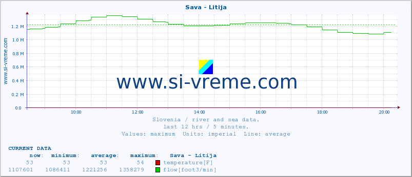  :: Sava - Litija :: temperature | flow | height :: last day / 5 minutes.