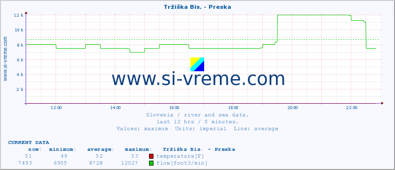  :: Tržiška Bis. - Preska :: temperature | flow | height :: last day / 5 minutes.