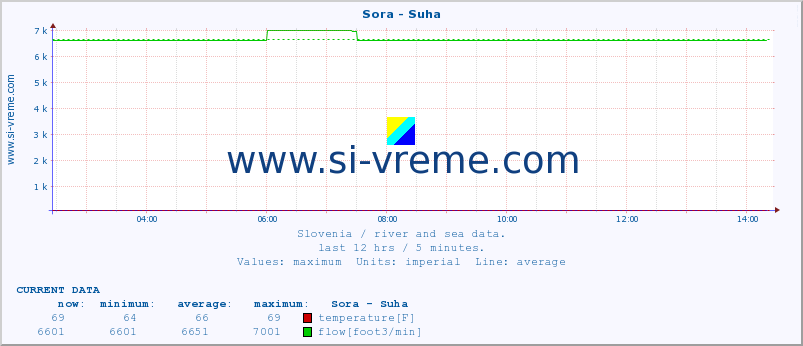  :: Sora - Suha :: temperature | flow | height :: last day / 5 minutes.