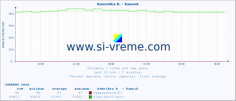  :: Kamniška B. - Kamnik :: temperature | flow | height :: last day / 5 minutes.