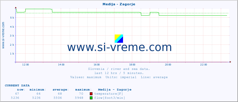  :: Medija - Zagorje :: temperature | flow | height :: last day / 5 minutes.