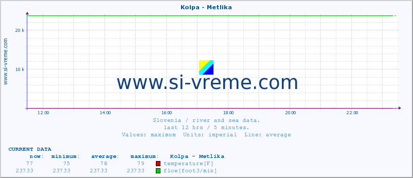  :: Kolpa - Metlika :: temperature | flow | height :: last day / 5 minutes.