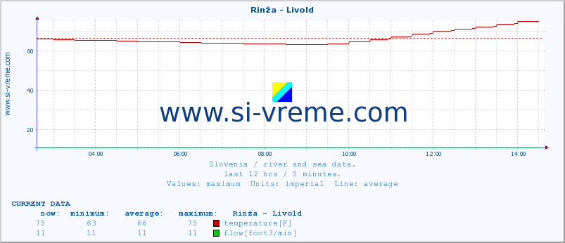  :: Rinža - Livold :: temperature | flow | height :: last day / 5 minutes.