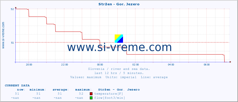  :: Stržen - Gor. Jezero :: temperature | flow | height :: last day / 5 minutes.