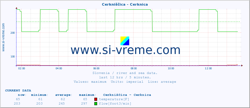  :: Cerkniščica - Cerknica :: temperature | flow | height :: last day / 5 minutes.