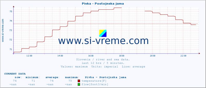  :: Pivka - Postojnska jama :: temperature | flow | height :: last day / 5 minutes.