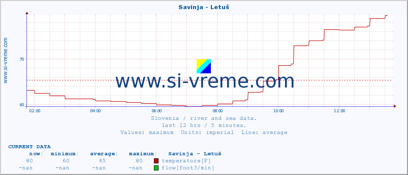  :: Savinja - Letuš :: temperature | flow | height :: last day / 5 minutes.