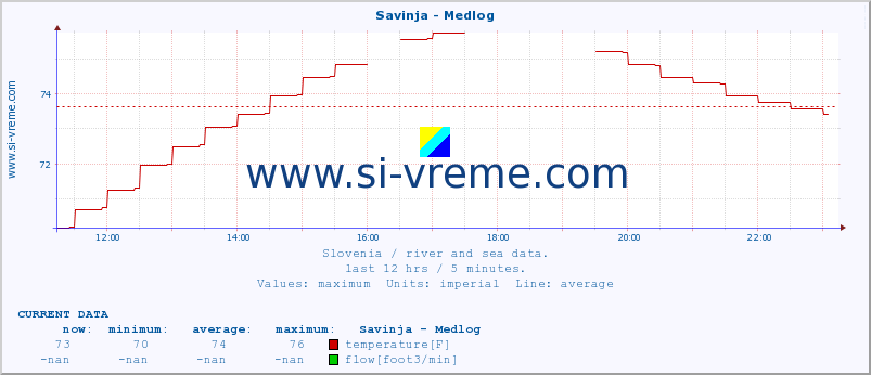  :: Savinja - Medlog :: temperature | flow | height :: last day / 5 minutes.