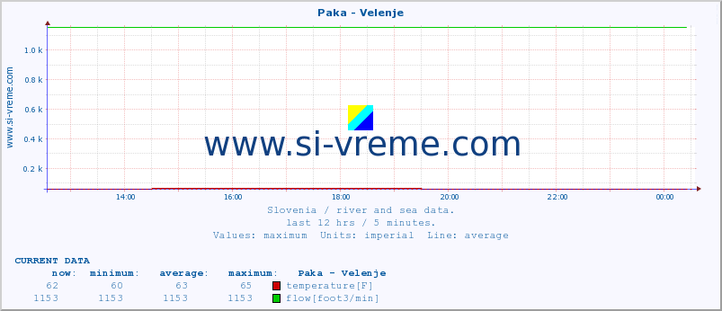  :: Paka - Velenje :: temperature | flow | height :: last day / 5 minutes.