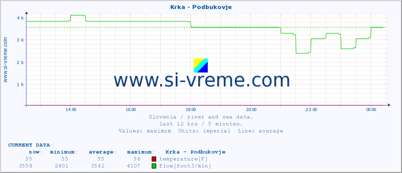  :: Krka - Podbukovje :: temperature | flow | height :: last day / 5 minutes.