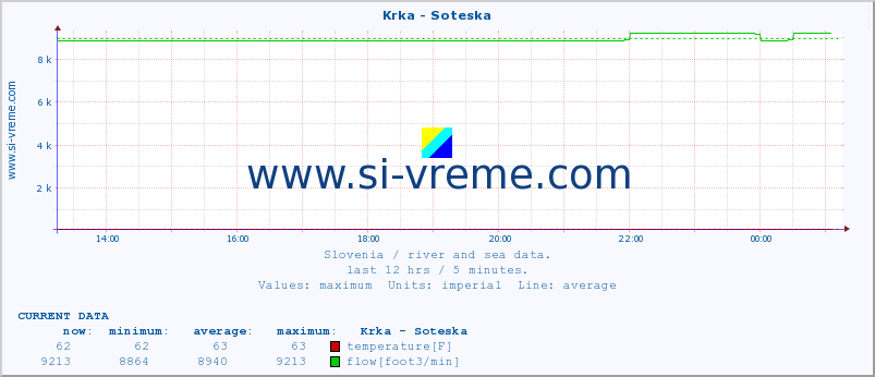  :: Krka - Soteska :: temperature | flow | height :: last day / 5 minutes.