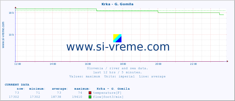  :: Krka - G. Gomila :: temperature | flow | height :: last day / 5 minutes.