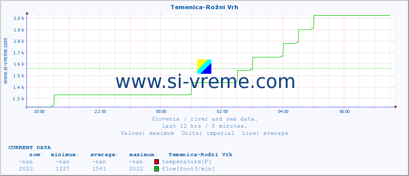  :: Temenica-Rožni Vrh :: temperature | flow | height :: last day / 5 minutes.