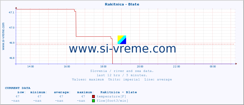  :: Rakitnica - Blate :: temperature | flow | height :: last day / 5 minutes.