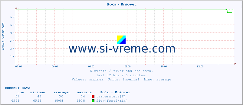  :: Soča - Kršovec :: temperature | flow | height :: last day / 5 minutes.