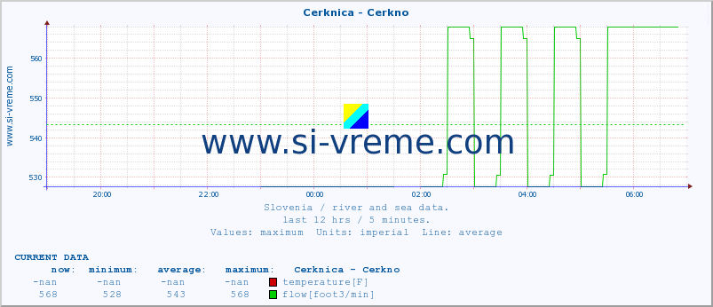  :: Cerknica - Cerkno :: temperature | flow | height :: last day / 5 minutes.