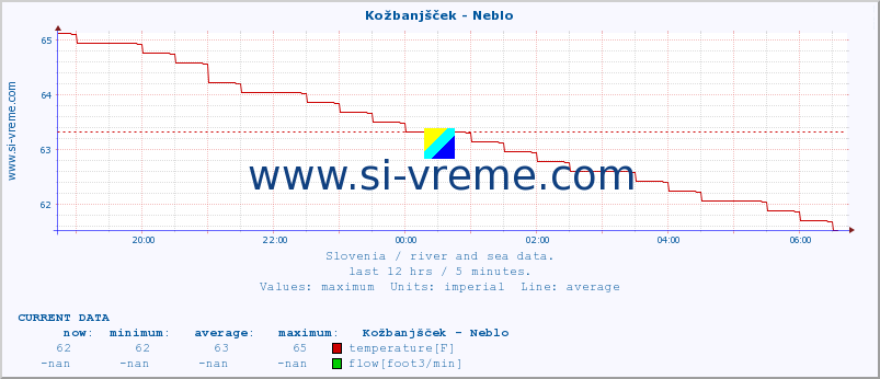  :: Kožbanjšček - Neblo :: temperature | flow | height :: last day / 5 minutes.