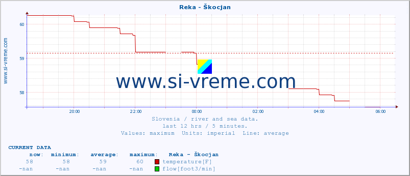  :: Reka - Škocjan :: temperature | flow | height :: last day / 5 minutes.