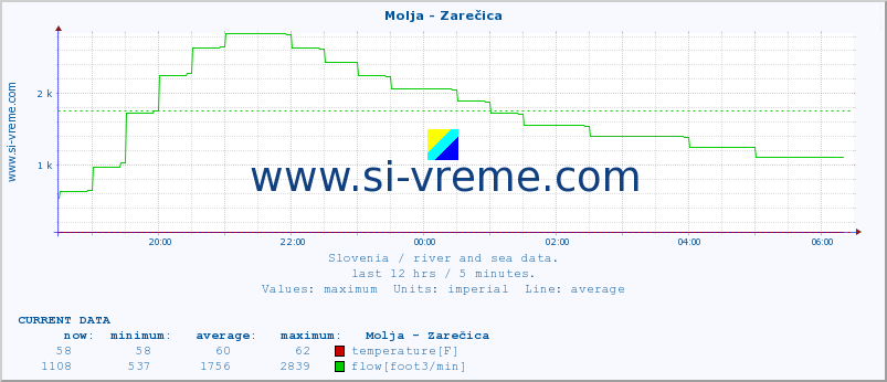  :: Molja - Zarečica :: temperature | flow | height :: last day / 5 minutes.