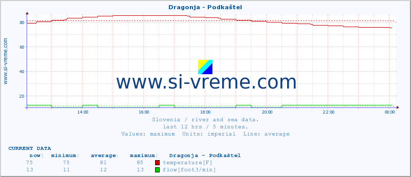  :: Dragonja - Podkaštel :: temperature | flow | height :: last day / 5 minutes.