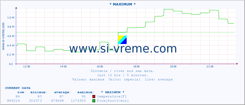  :: * MAXIMUM * :: temperature | flow | height :: last day / 5 minutes.