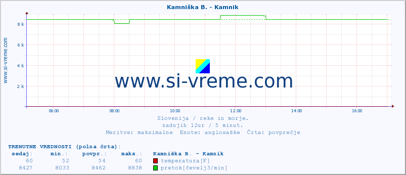 POVPREČJE :: Kamniška B. - Kamnik :: temperatura | pretok | višina :: zadnji dan / 5 minut.