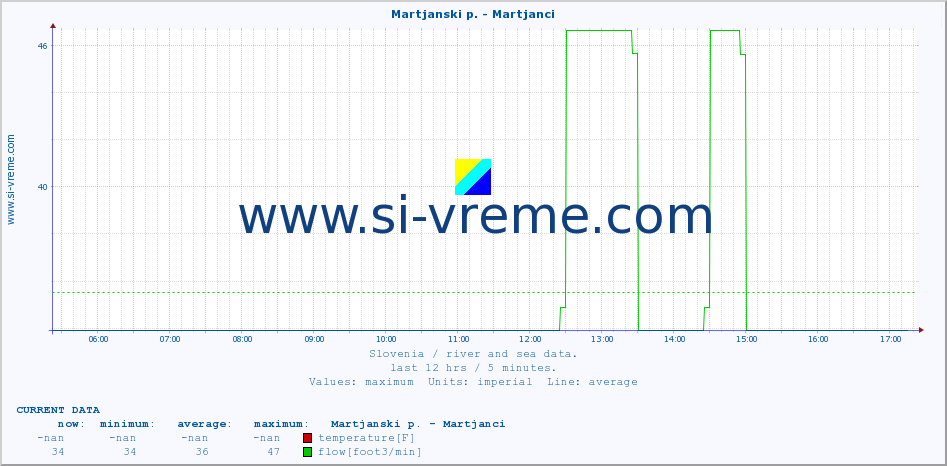  :: Martjanski p. - Martjanci :: temperature | flow | height :: last day / 5 minutes.