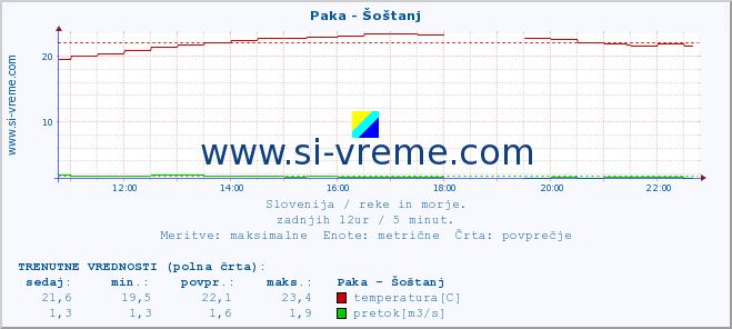 POVPREČJE :: Paka - Šoštanj :: temperatura | pretok | višina :: zadnji dan / 5 minut.