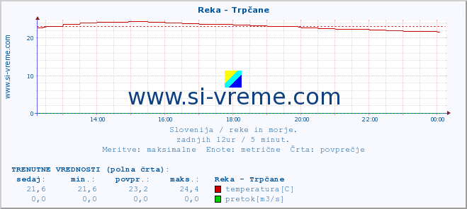 POVPREČJE :: Reka - Trpčane :: temperatura | pretok | višina :: zadnji dan / 5 minut.