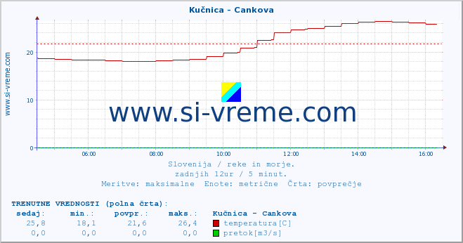 POVPREČJE :: Kučnica - Cankova :: temperatura | pretok | višina :: zadnji dan / 5 minut.