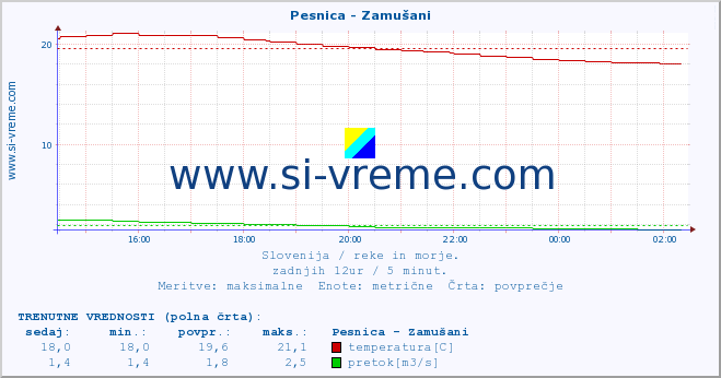 POVPREČJE :: Pesnica - Zamušani :: temperatura | pretok | višina :: zadnji dan / 5 minut.