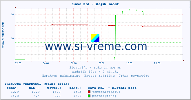 POVPREČJE :: Sava Dol. - Blejski most :: temperatura | pretok | višina :: zadnji dan / 5 minut.