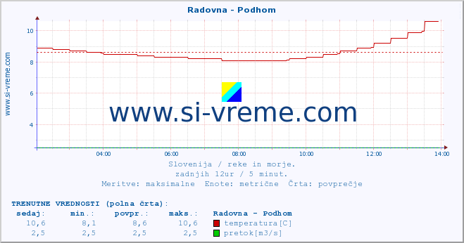 POVPREČJE :: Radovna - Podhom :: temperatura | pretok | višina :: zadnji dan / 5 minut.