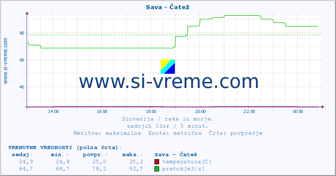 POVPREČJE :: Sava - Čatež :: temperatura | pretok | višina :: zadnji dan / 5 minut.